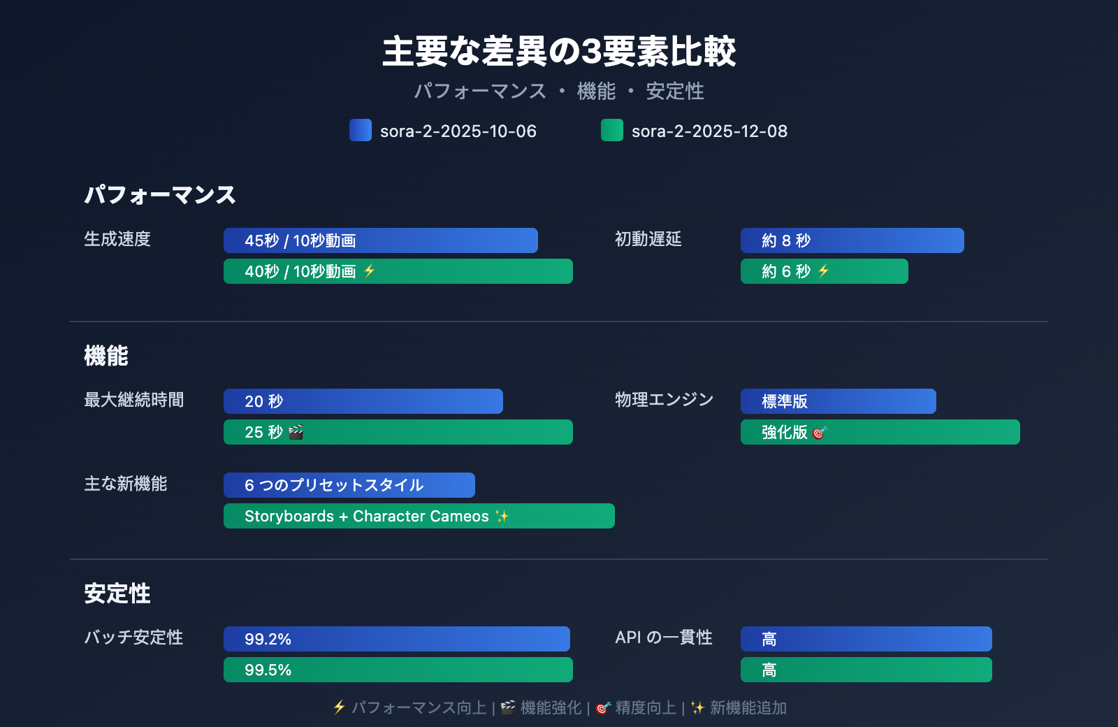 sora-2-api-model-snapshots-version-comparison-guide-ja 图示