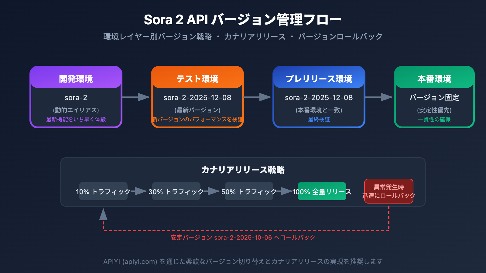 sora-2-api-model-snapshots-version-comparison-guide-ja 图示