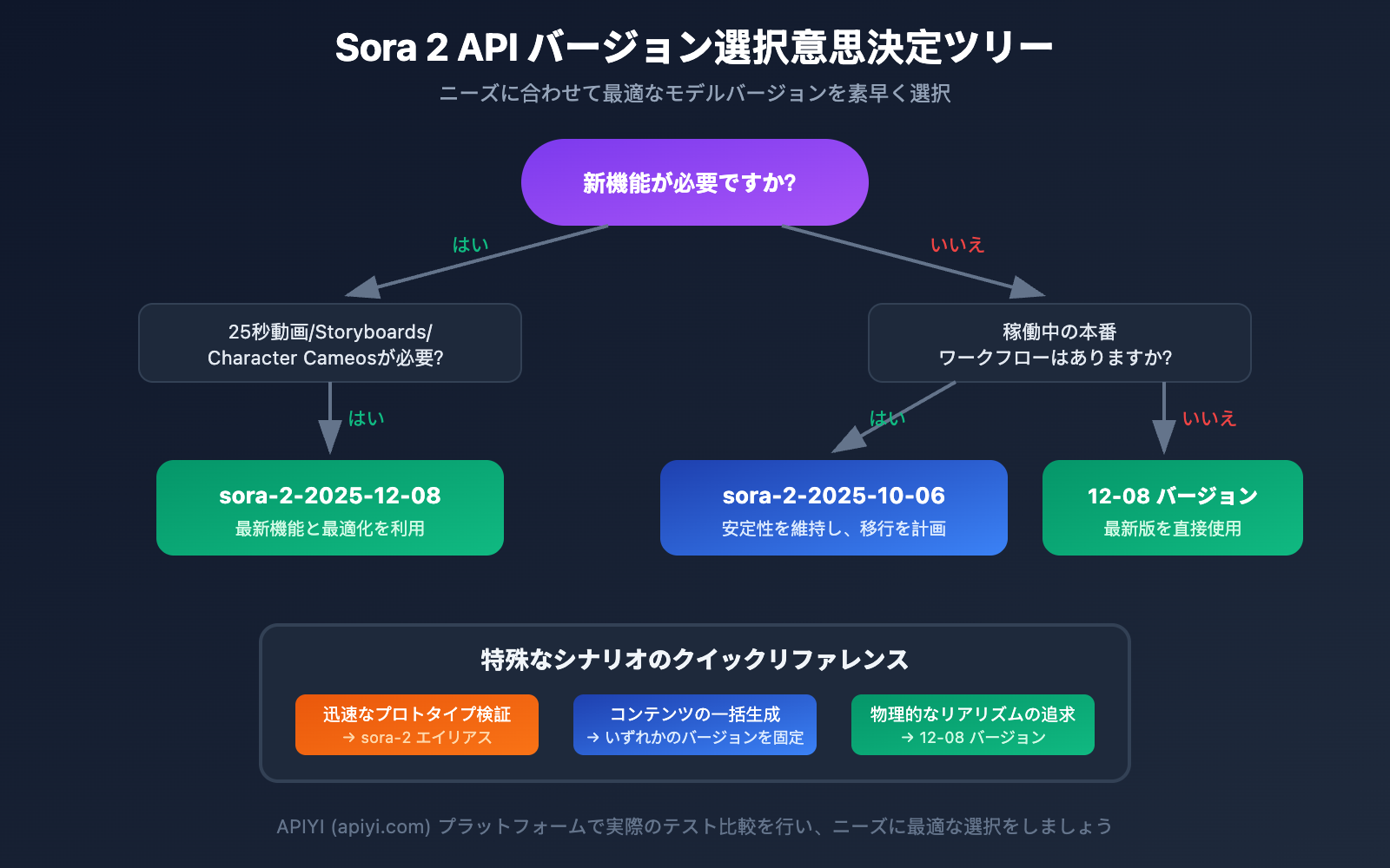 sora-2-api-model-snapshots-version-comparison-guide-ja 图示