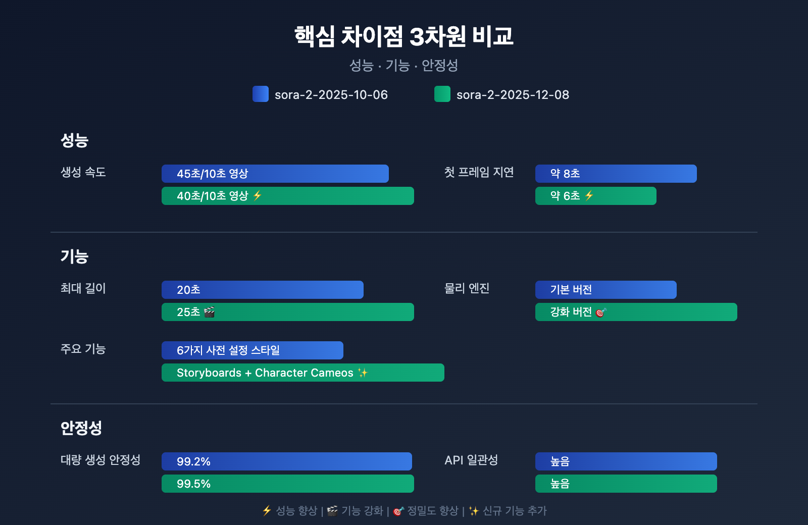 sora-2-api-model-snapshots-version-comparison-guide-ko 图示