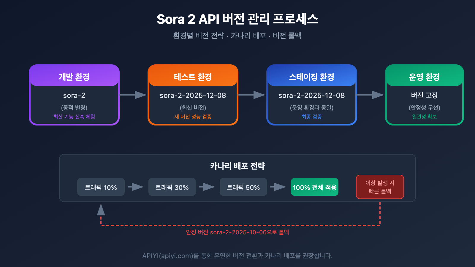 sora-2-api-model-snapshots-version-comparison-guide-ko 图示