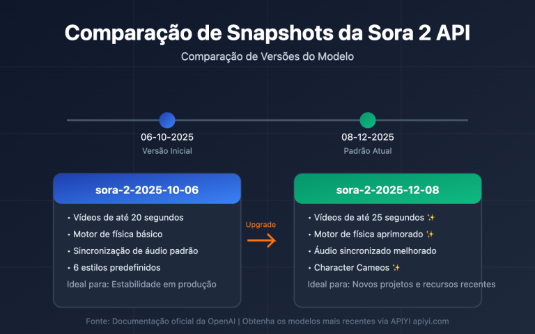 sora 2 api model snapshots version comparison guide pt pt image 0 图示