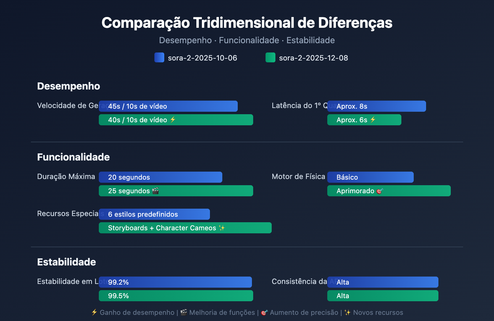 sora-2-api-model-snapshots-version-comparison-guide-pt-pt 图示