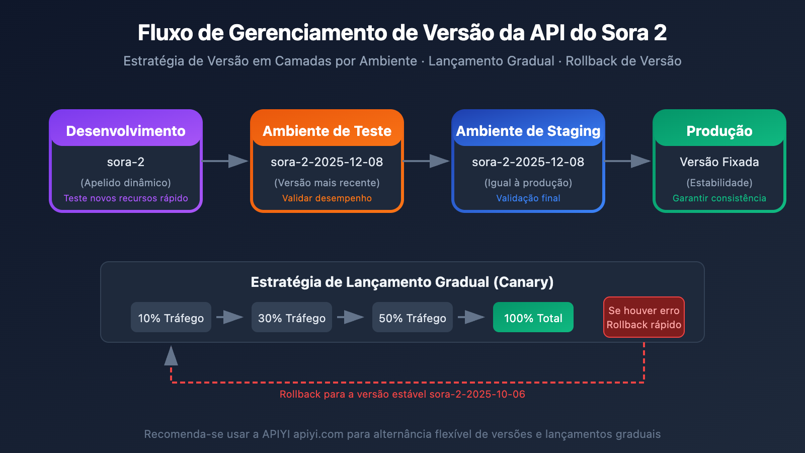sora-2-api-model-snapshots-version-comparison-guide-pt-pt 图示