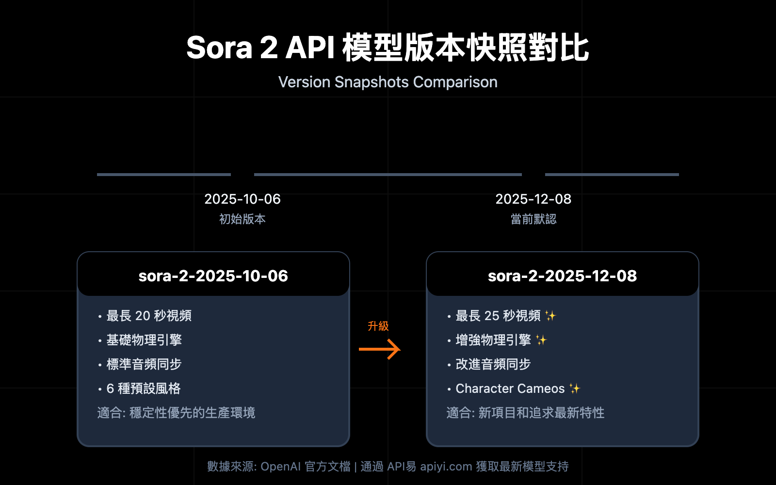 sora-2-api-model-snapshots-version-comparison-guide-zh-hant 图示