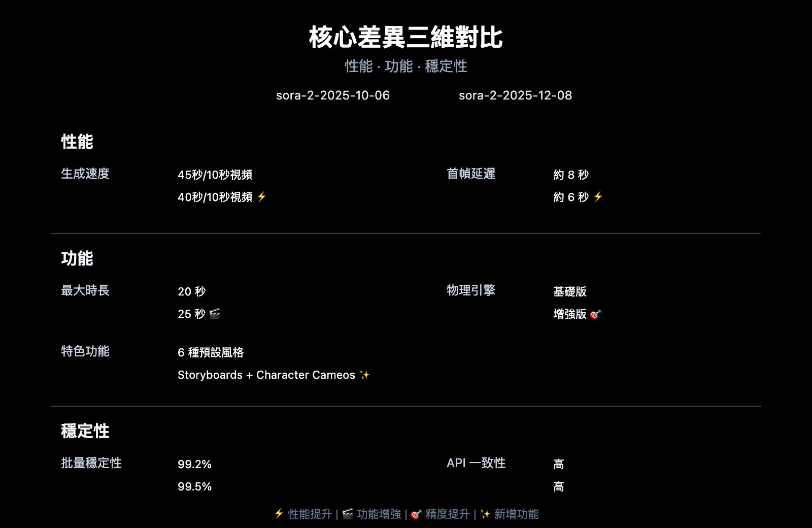 sora-2-api-model-snapshots-version-comparison-guide-zh-hant 图示