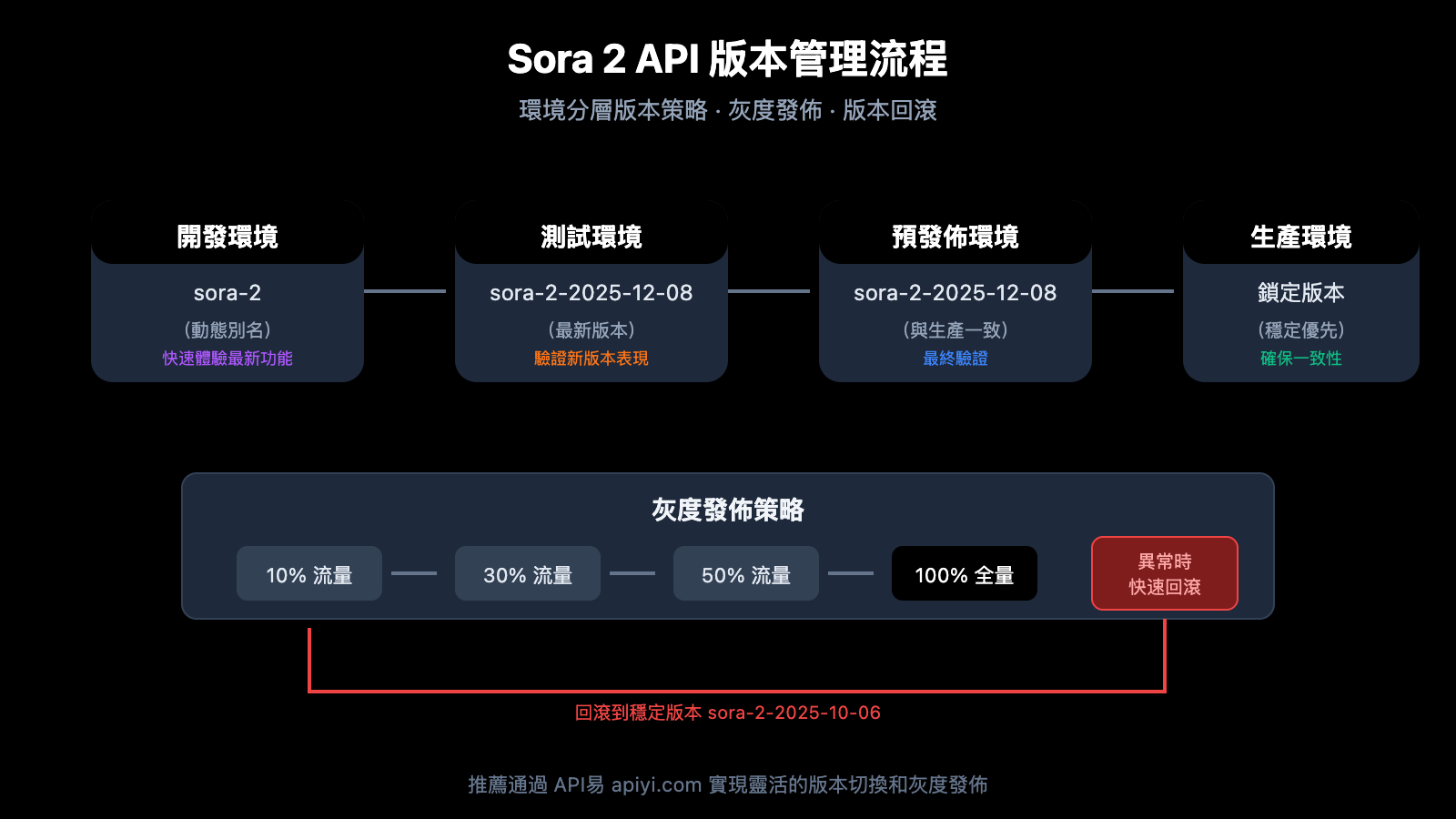 sora-2-api-model-snapshots-version-comparison-guide-zh-hant 图示