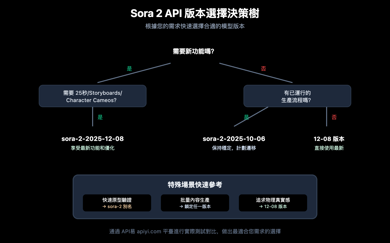 sora-2-api-model-snapshots-version-comparison-guide-zh-hant 图示