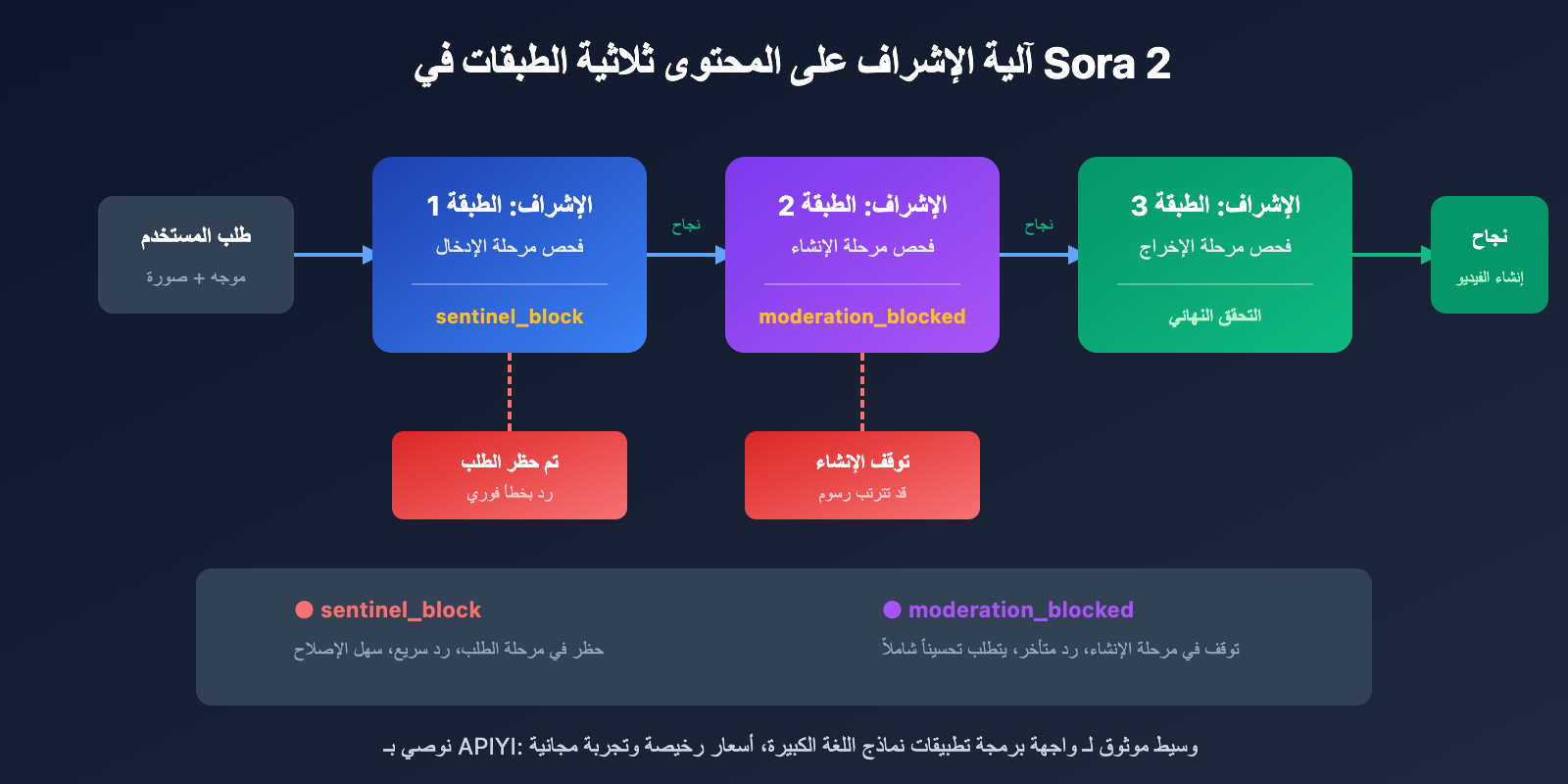 sora-2-api-moderation-blocked-self-harm-error-solution-ar 图示