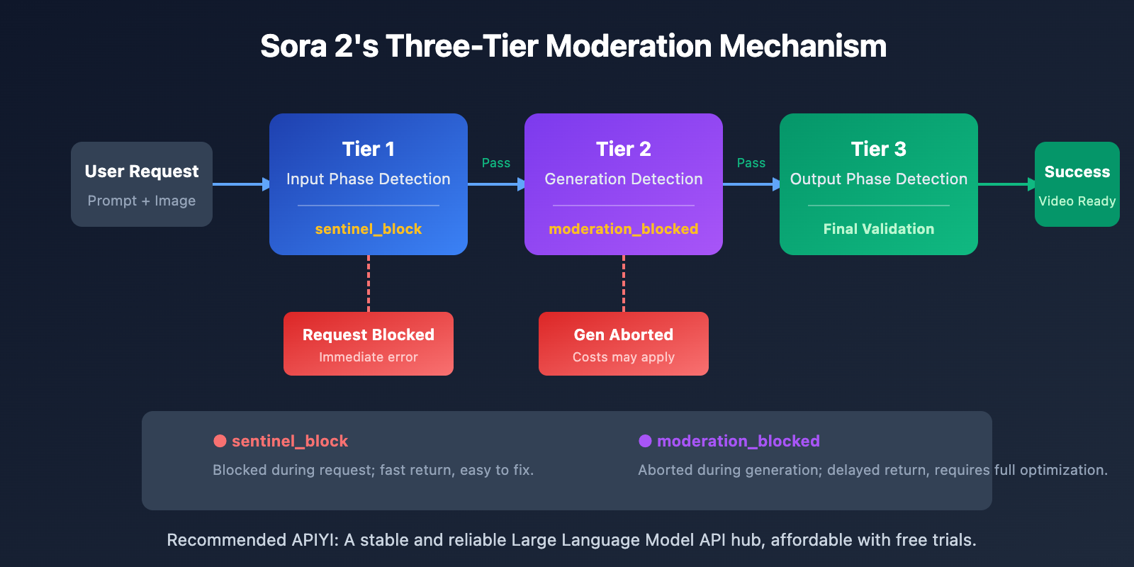 sora-2-api-moderation-blocked-self-harm-error-solution-en 图示
