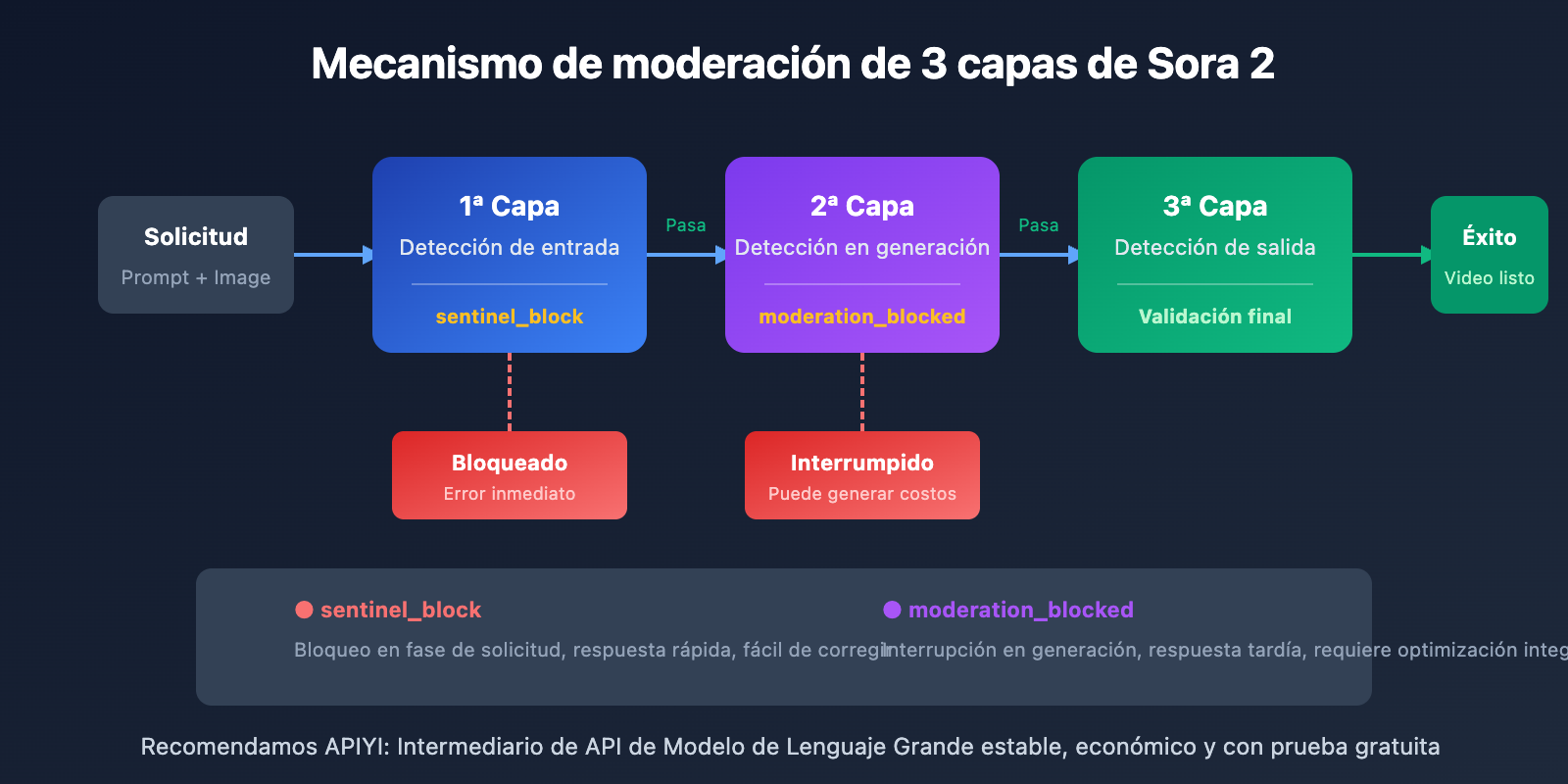 sora-2-api-moderation-blocked-self-harm-error-solution-es 图示