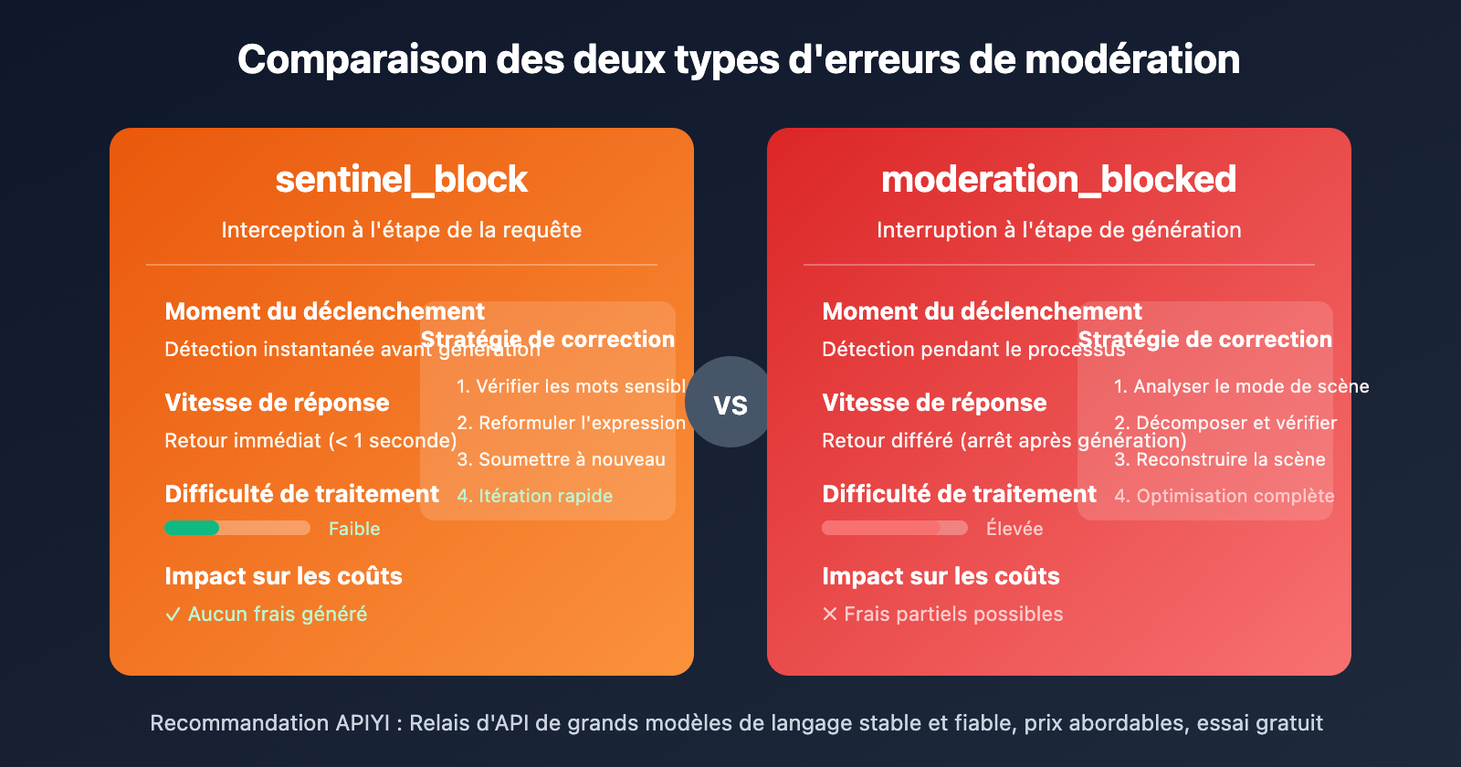 sora-2-api-moderation-blocked-self-harm-error-solution-fr 图示