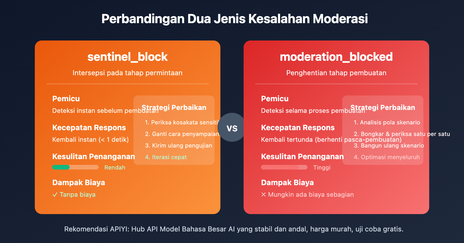 sora-2-api-moderation-blocked-self-harm-error-solution-id 图示