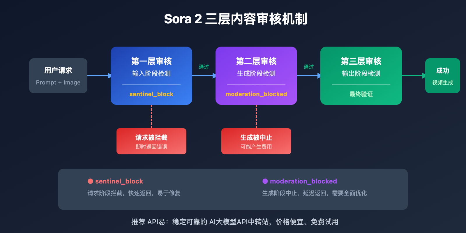 sora-2-api-moderation-blocked-self-harm-error-solution 图示