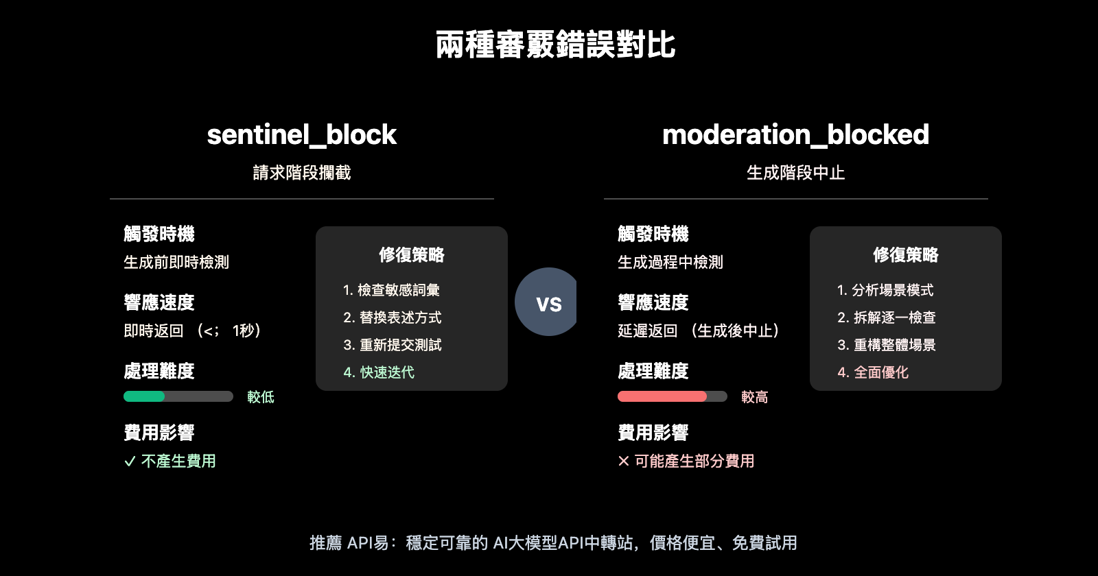 sora-2-api-moderation-blocked-self-harm-error-solution-zh-hant 图示