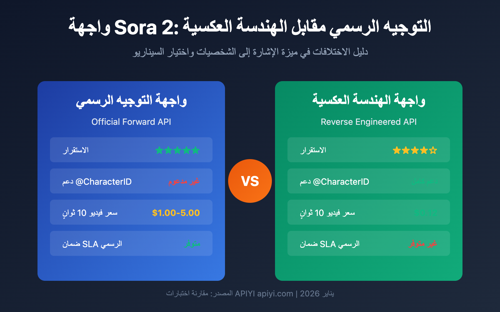 sora-2-api-official-vs-reverse-character-reference-guide-ar 图示