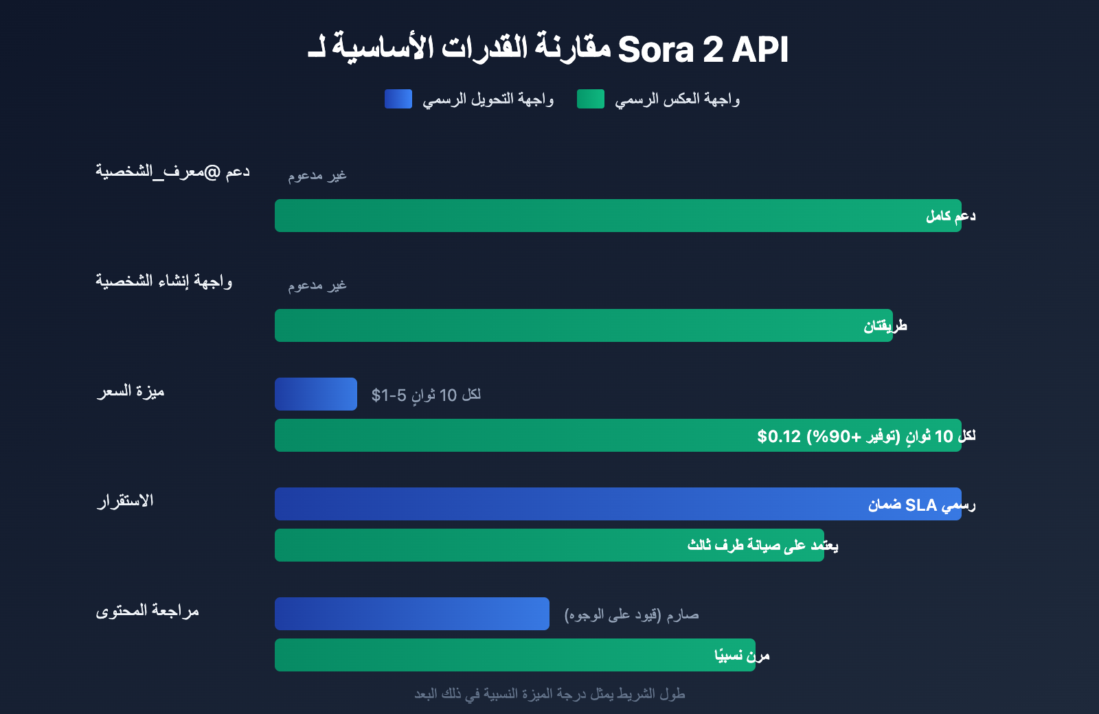 sora-2-api-official-vs-reverse-character-reference-guide-ar 图示