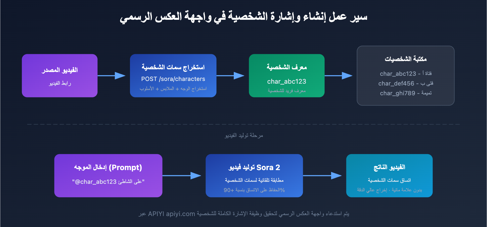 sora-2-api-official-vs-reverse-character-reference-guide-ar 图示