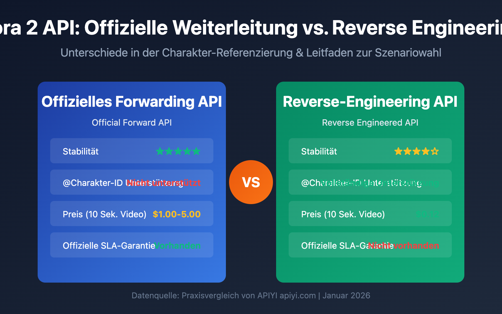 sora-2-api-official-vs-reverse-character-reference-guide-de 图示