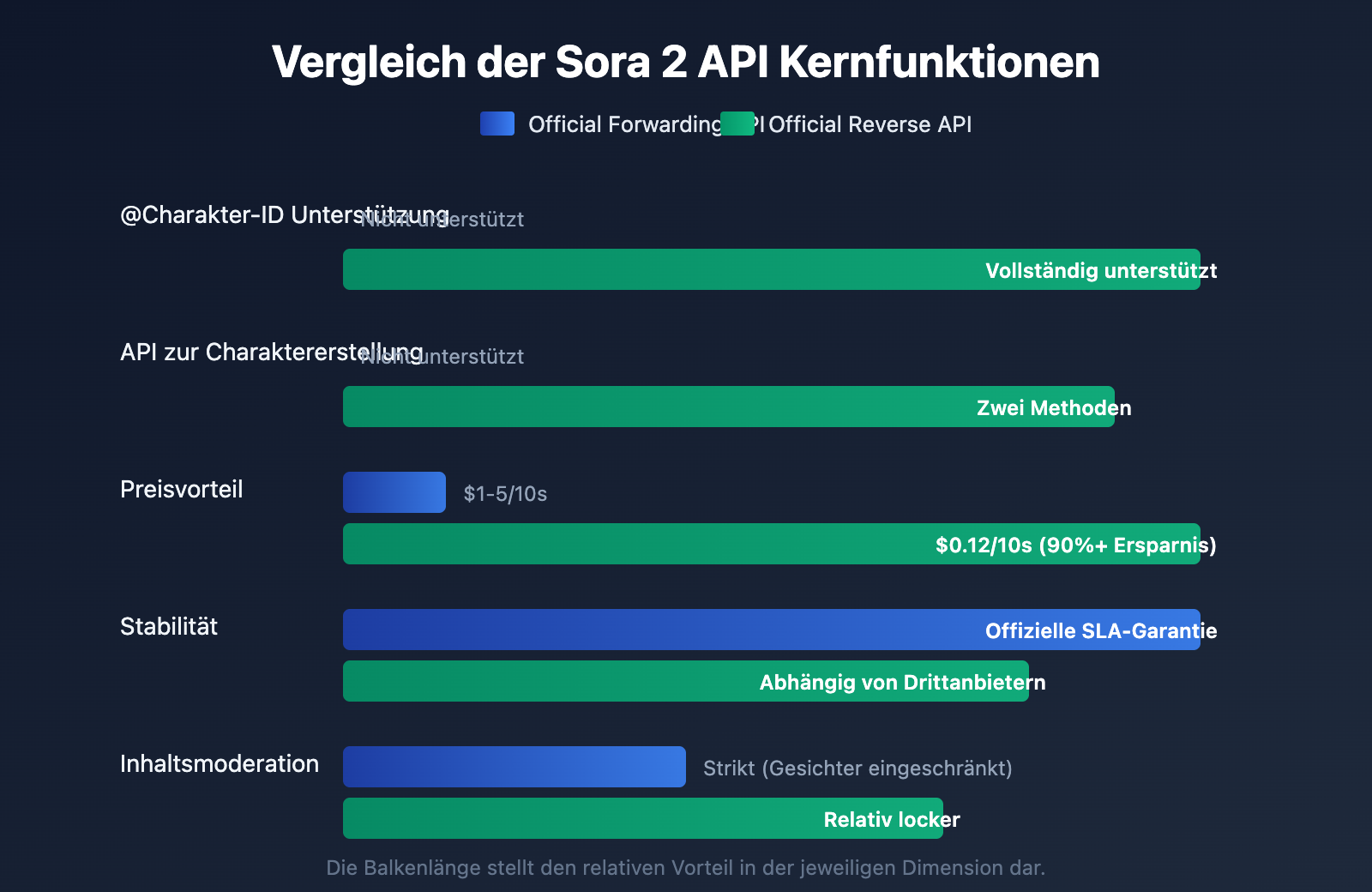 sora-2-api-official-vs-reverse-character-reference-guide-de 图示