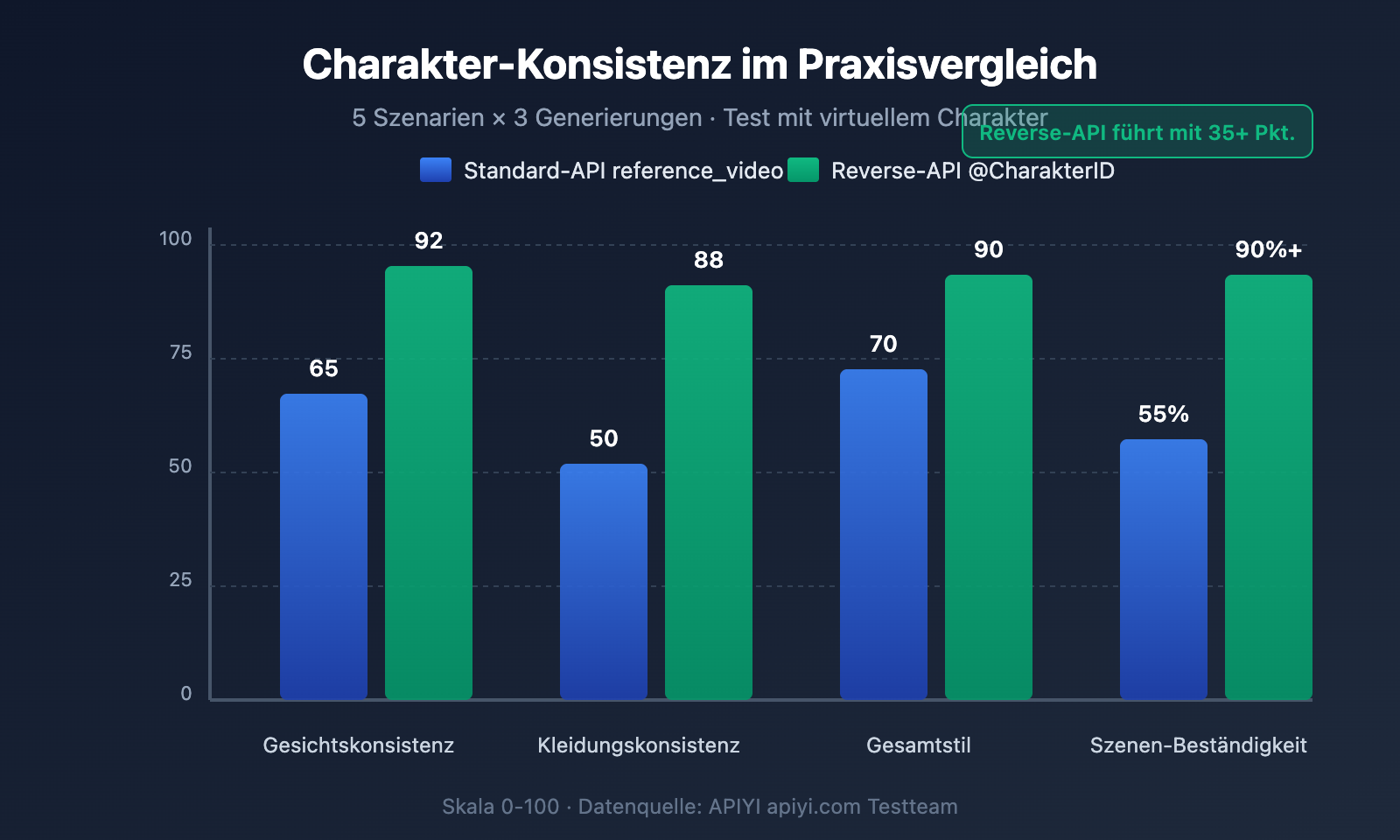 sora-2-api-official-vs-reverse-character-reference-guide-de 图示