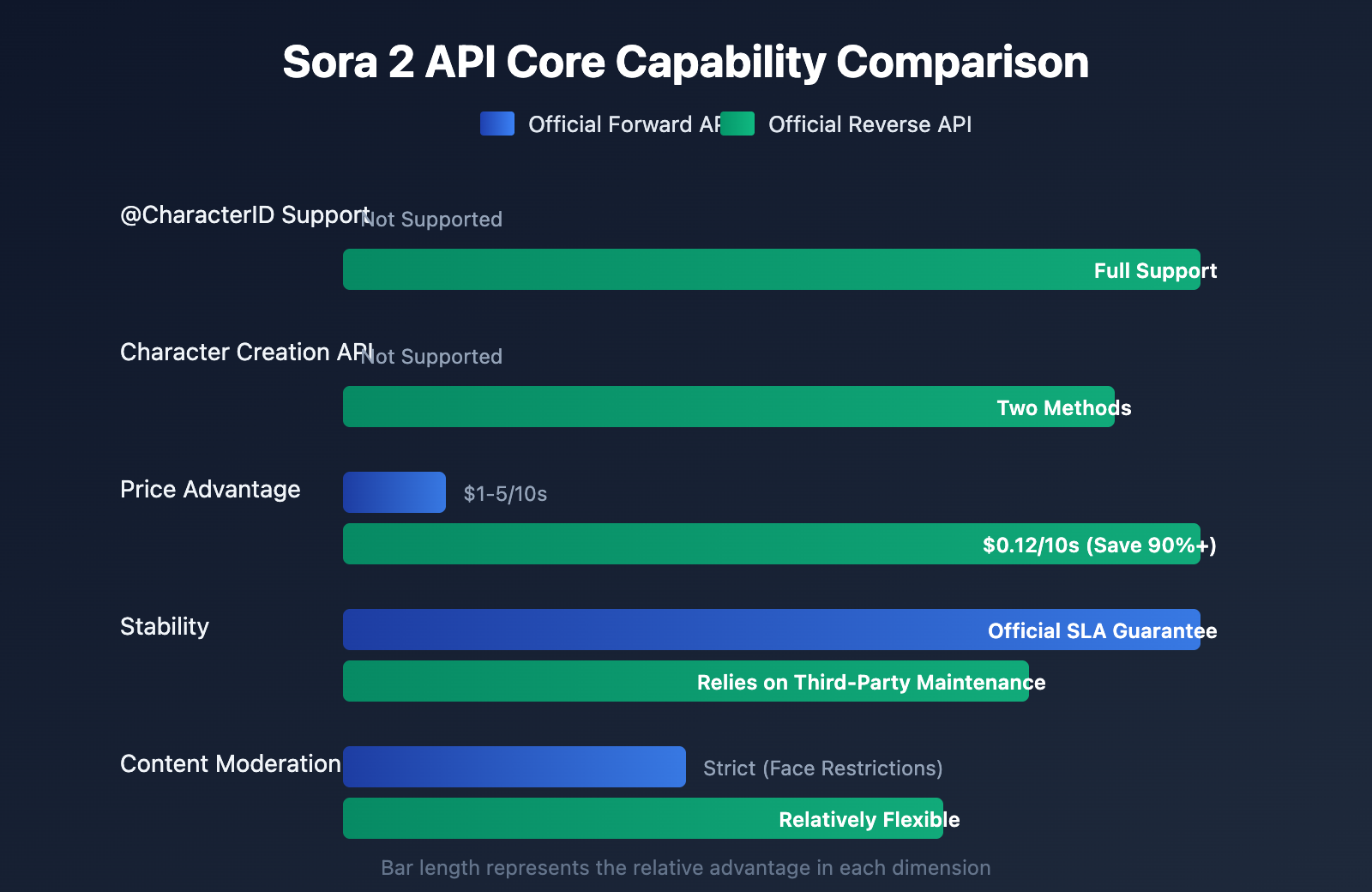 sora-2-api-official-vs-reverse-character-reference-guide-en 图示