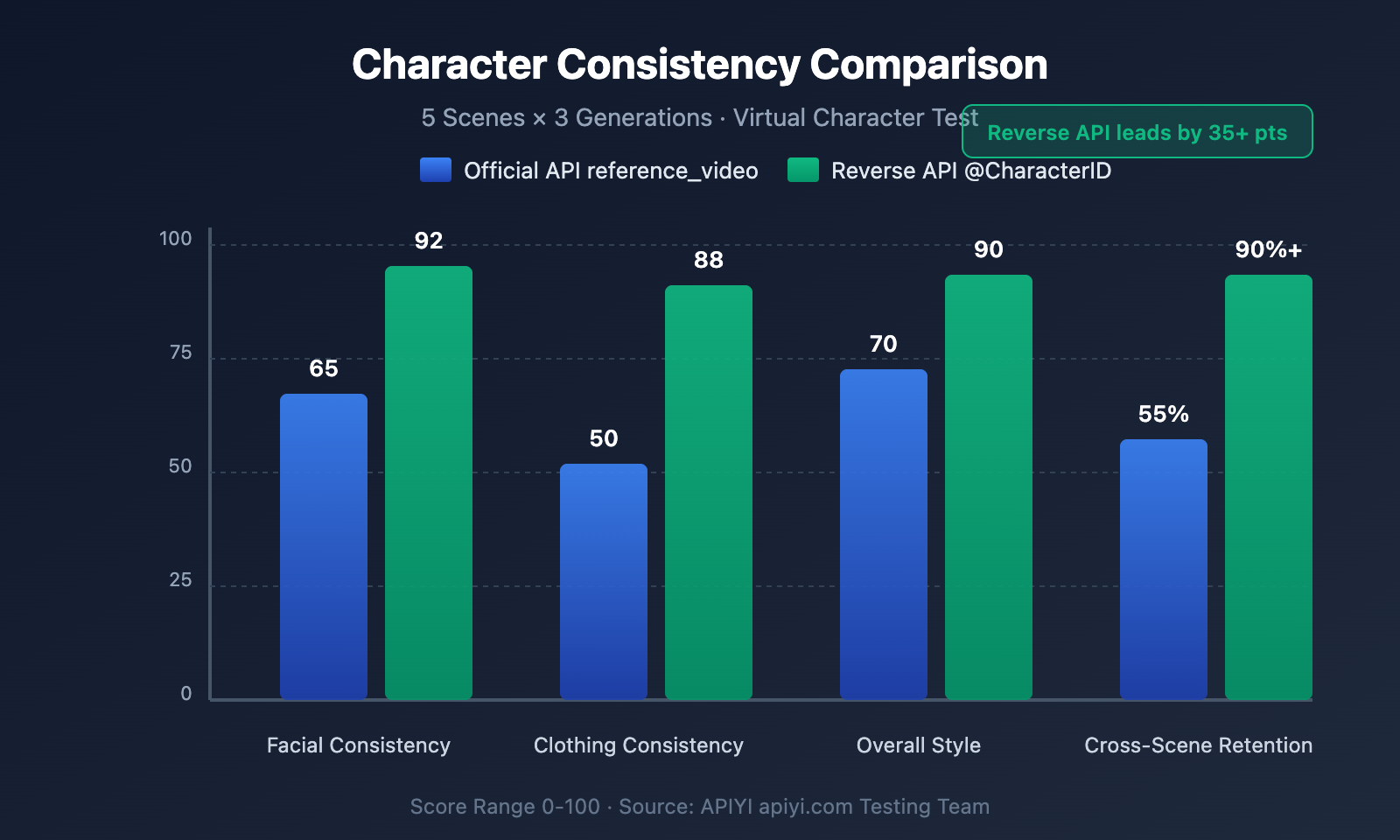 sora-2-api-official-vs-reverse-character-reference-guide-en 图示