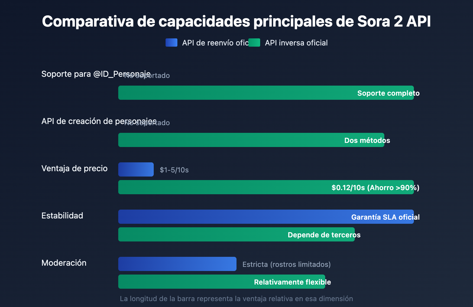 sora-2-api-official-vs-reverse-character-reference-guide-es 图示