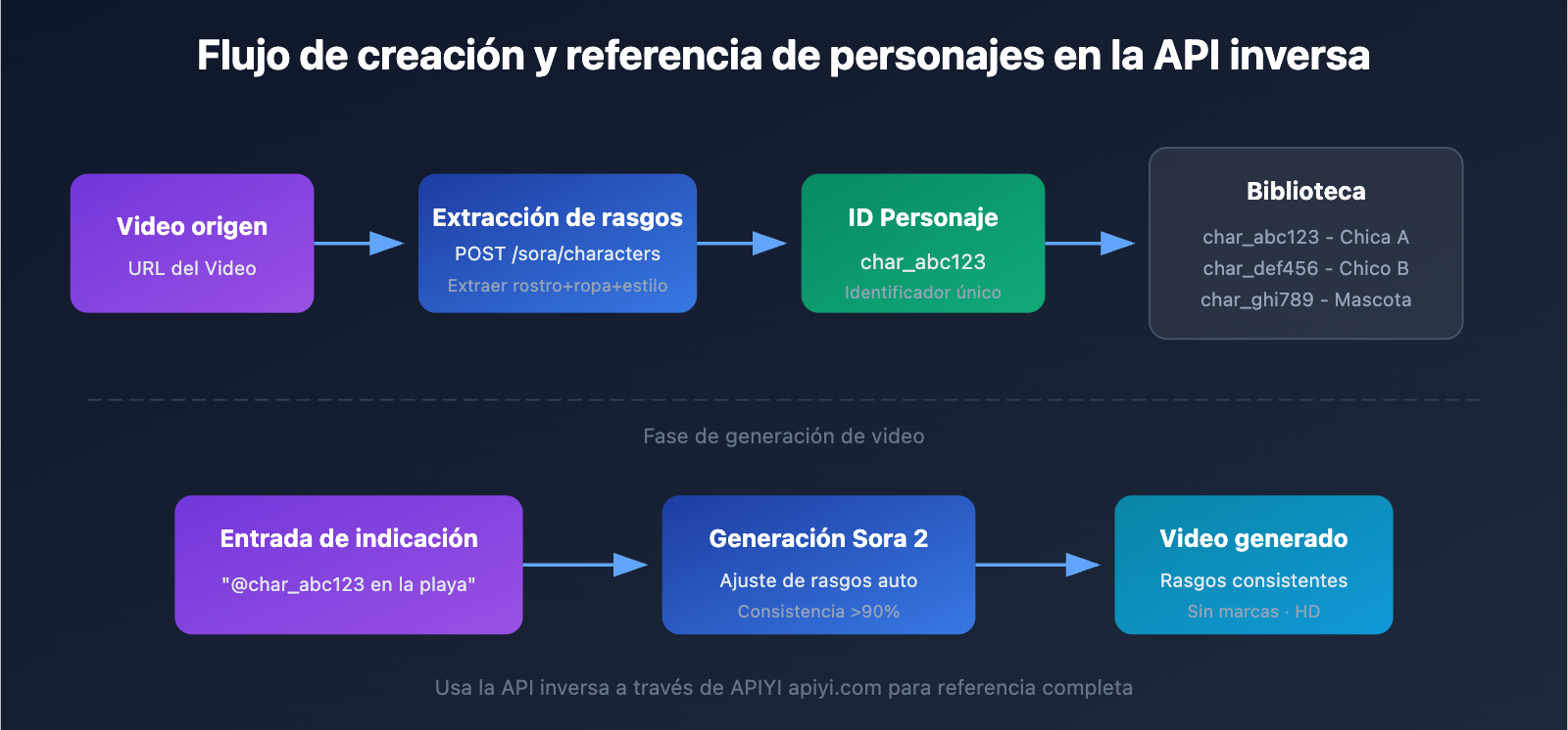 sora-2-api-official-vs-reverse-character-reference-guide-es 图示