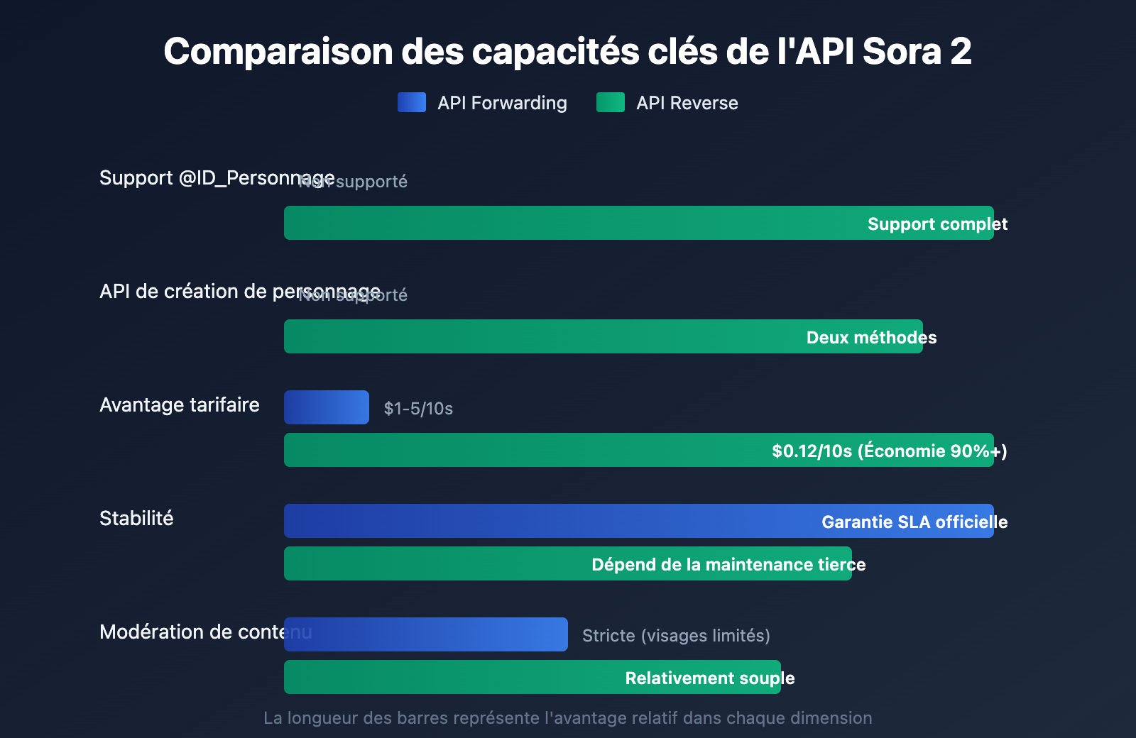 sora-2-api-official-vs-reverse-character-reference-guide-fr 图示