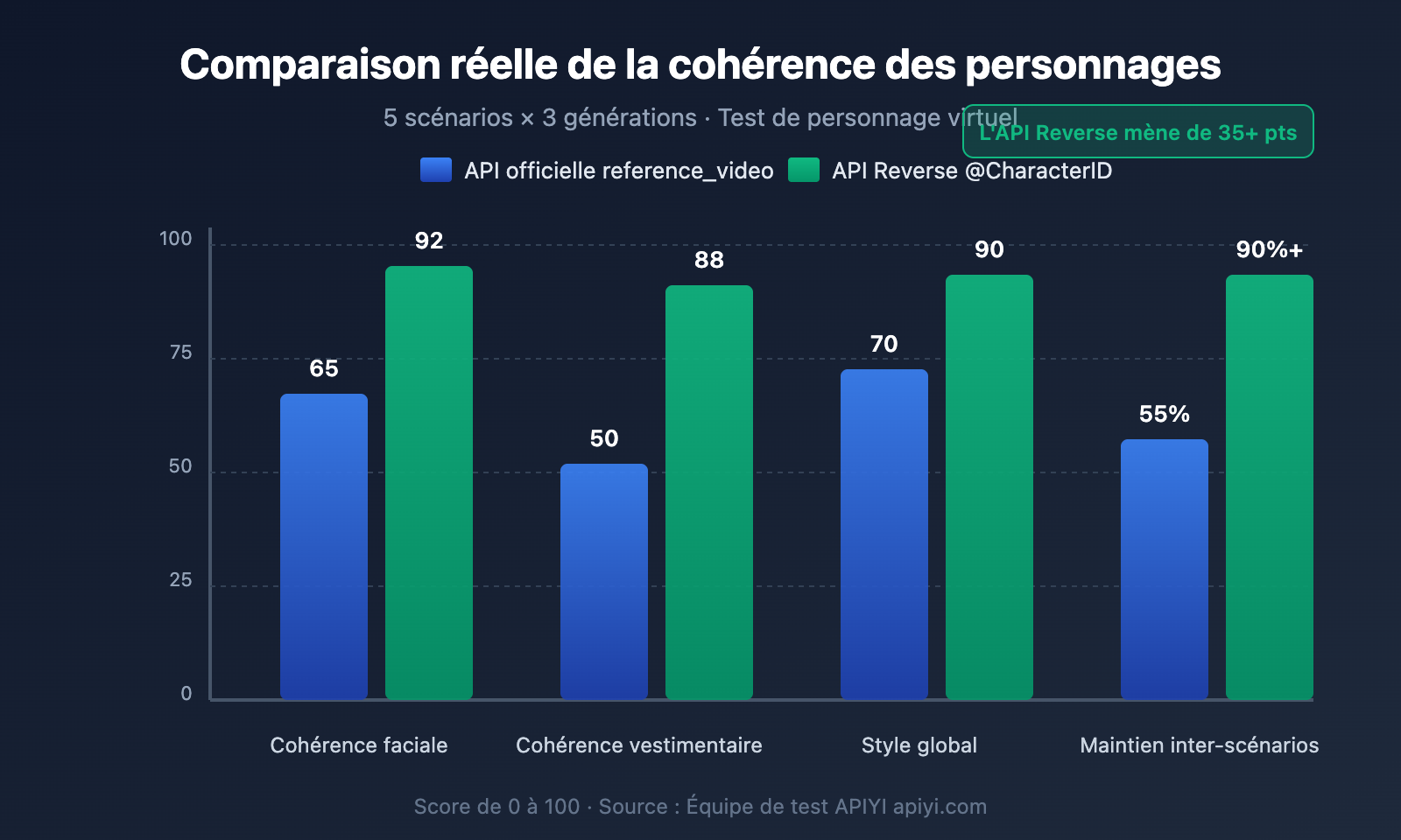 sora-2-api-official-vs-reverse-character-reference-guide-fr 图示