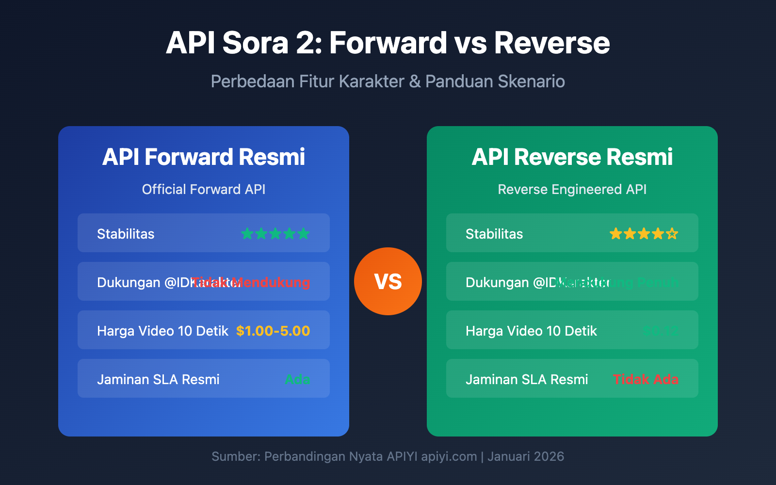 sora-2-api-official-vs-reverse-character-reference-guide-id 图示