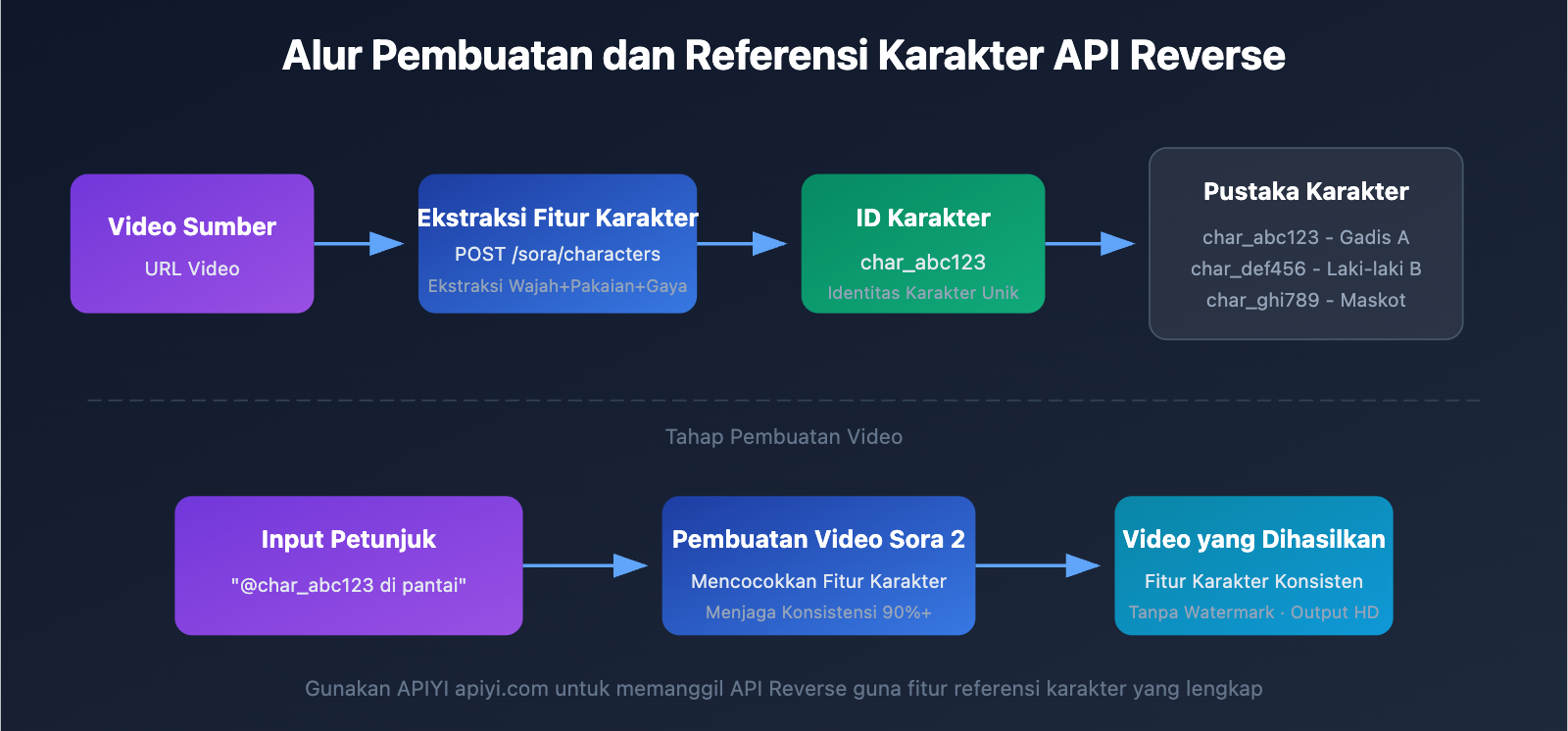 sora-2-api-official-vs-reverse-character-reference-guide-id 图示