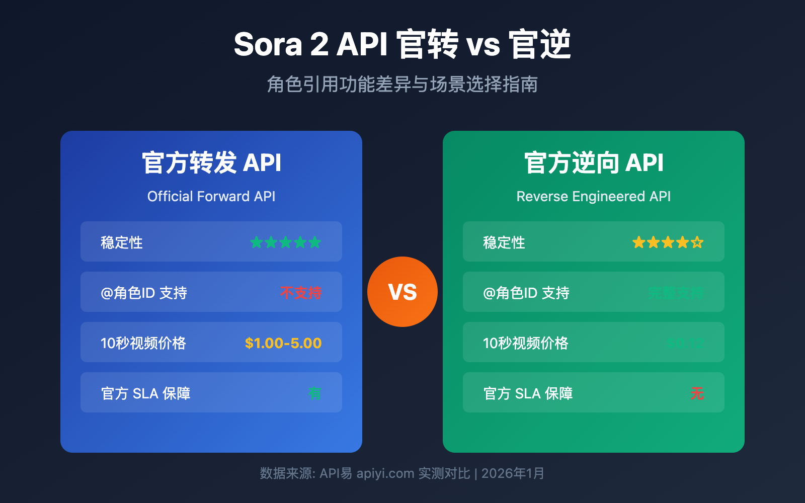sora-2-api-official-vs-reverse-character-reference-guide 图示