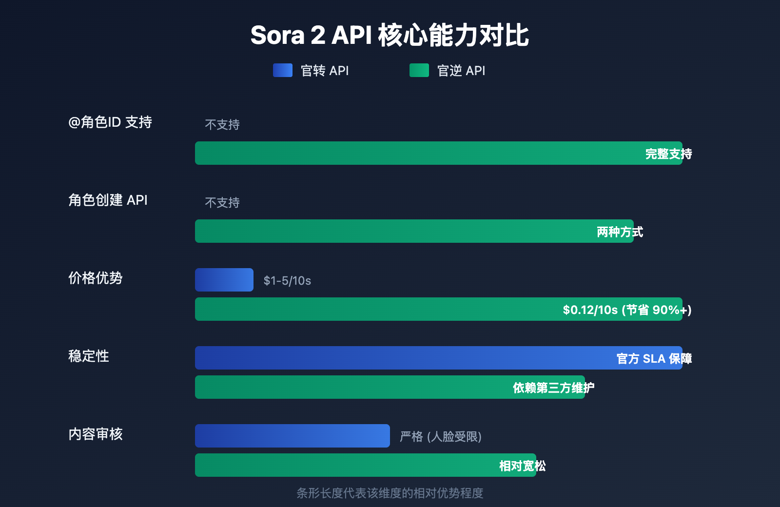 sora-2-api-official-vs-reverse-character-reference-guide 图示