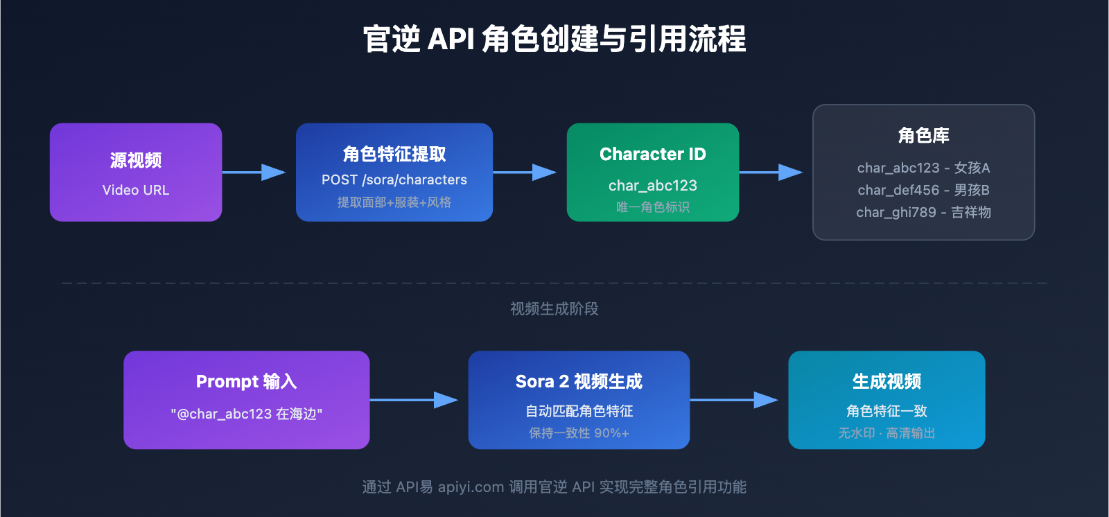 sora-2-api-official-vs-reverse-character-reference-guide 图示