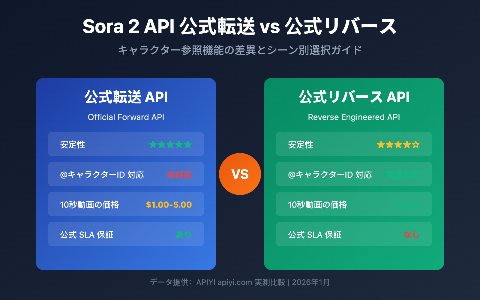 sora-2-api-official-vs-reverse-character-reference-guide-ja 图示
