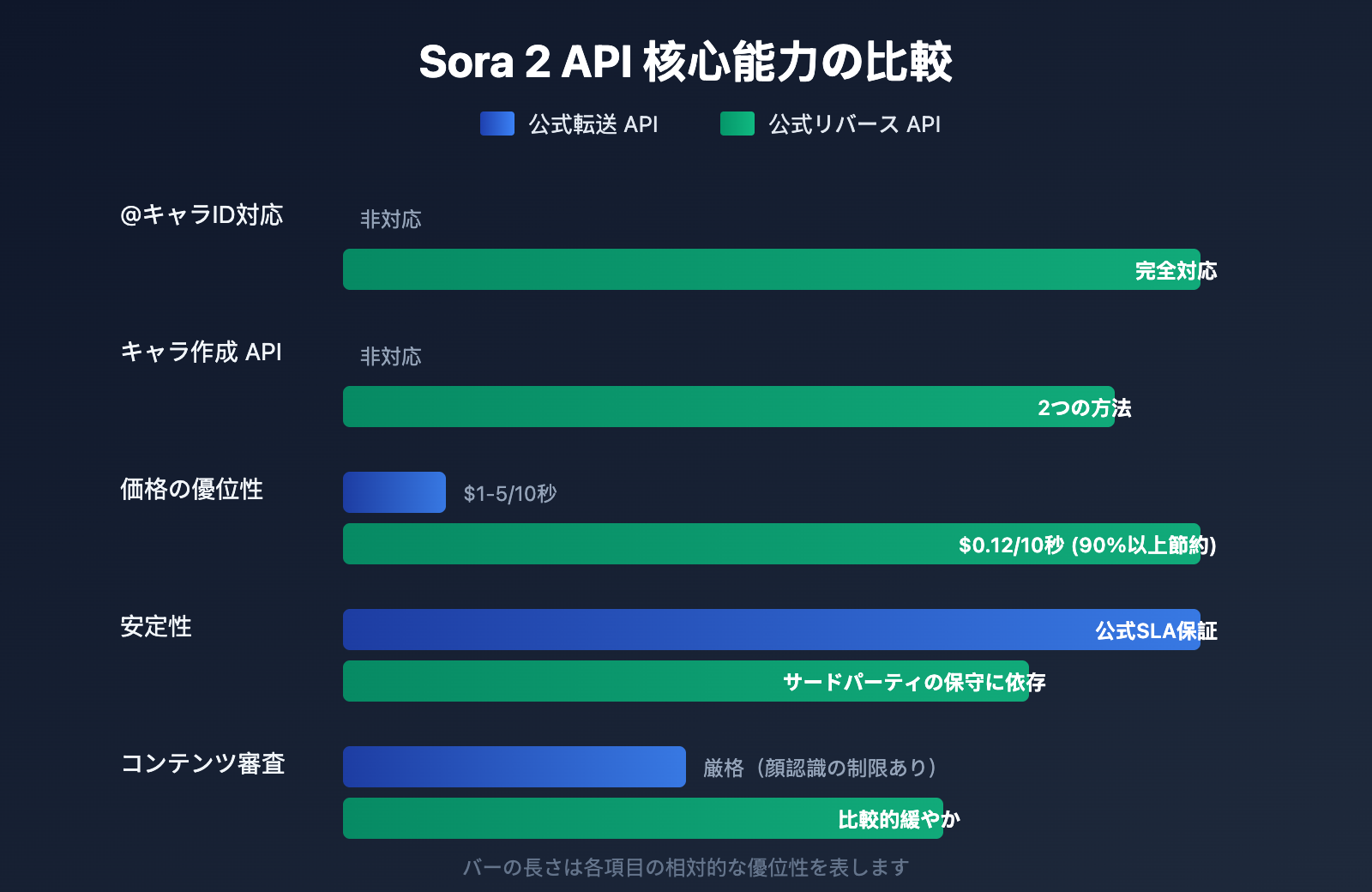 sora-2-api-official-vs-reverse-character-reference-guide-ja 图示