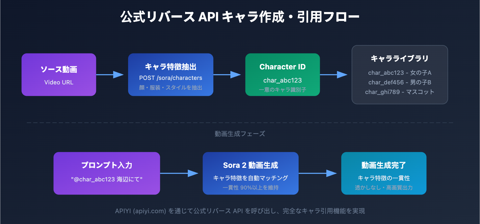 sora-2-api-official-vs-reverse-character-reference-guide-ja 图示