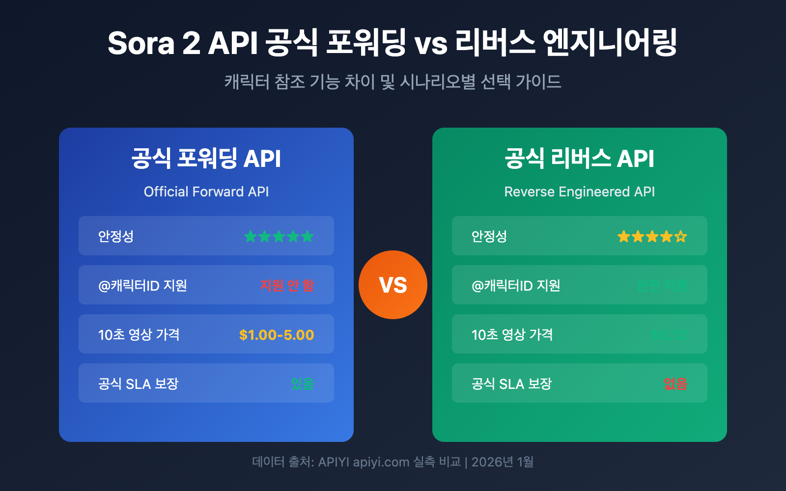 sora-2-api-official-vs-reverse-character-reference-guide-ko 图示
