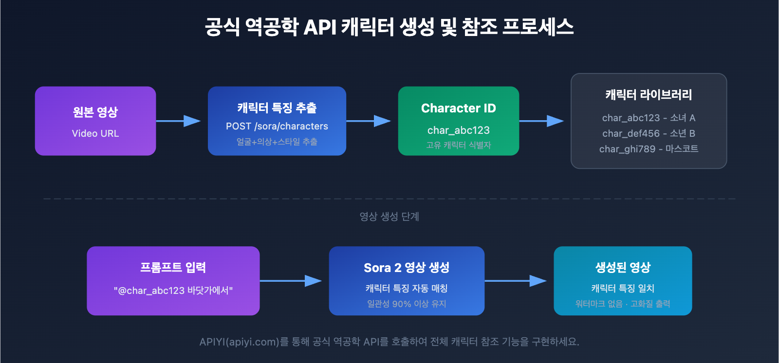 sora-2-api-official-vs-reverse-character-reference-guide-ko 图示