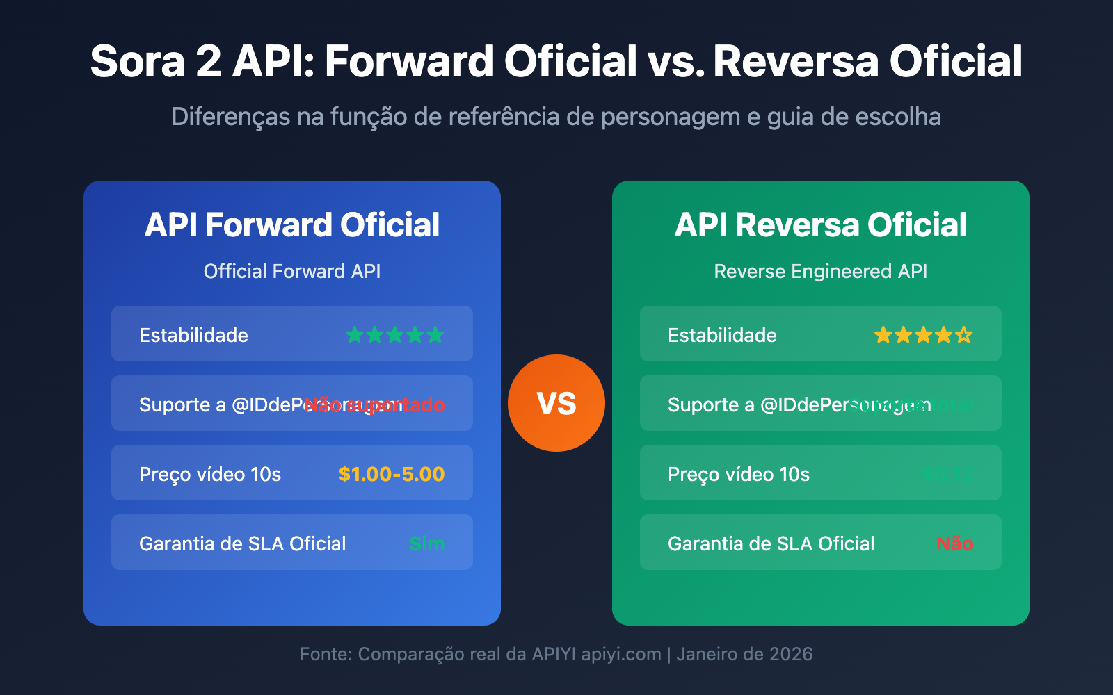 sora-2-api-official-vs-reverse-character-reference-guide-pt-pt 图示