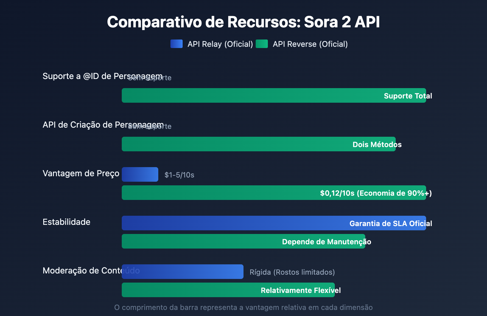 sora-2-api-official-vs-reverse-character-reference-guide-pt-pt 图示