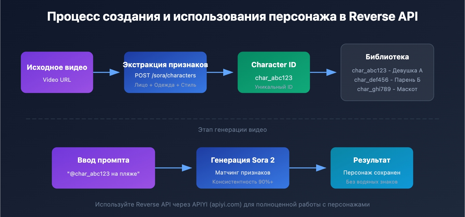 sora-2-api-official-vs-reverse-character-reference-guide-ru 图示