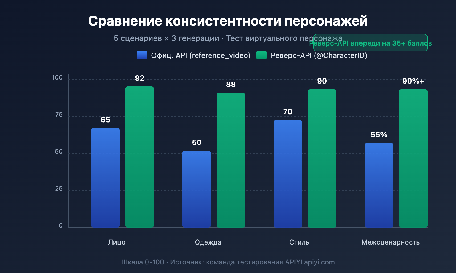 sora-2-api-official-vs-reverse-character-reference-guide-ru 图示