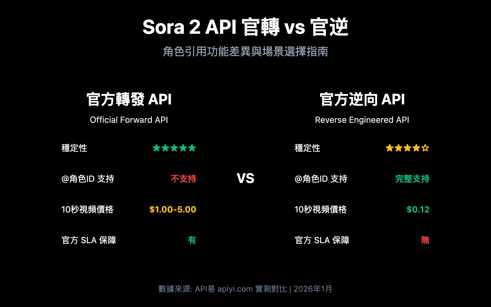 sora-2-api-official-vs-reverse-character-reference-guide-zh-hant 图示