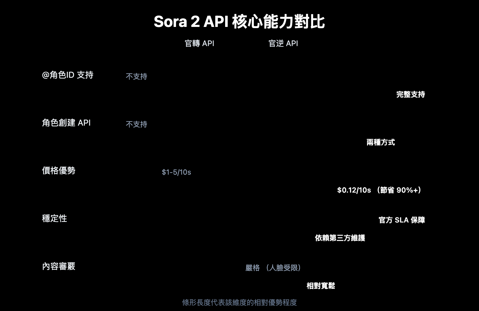 sora-2-api-official-vs-reverse-character-reference-guide-zh-hant 图示