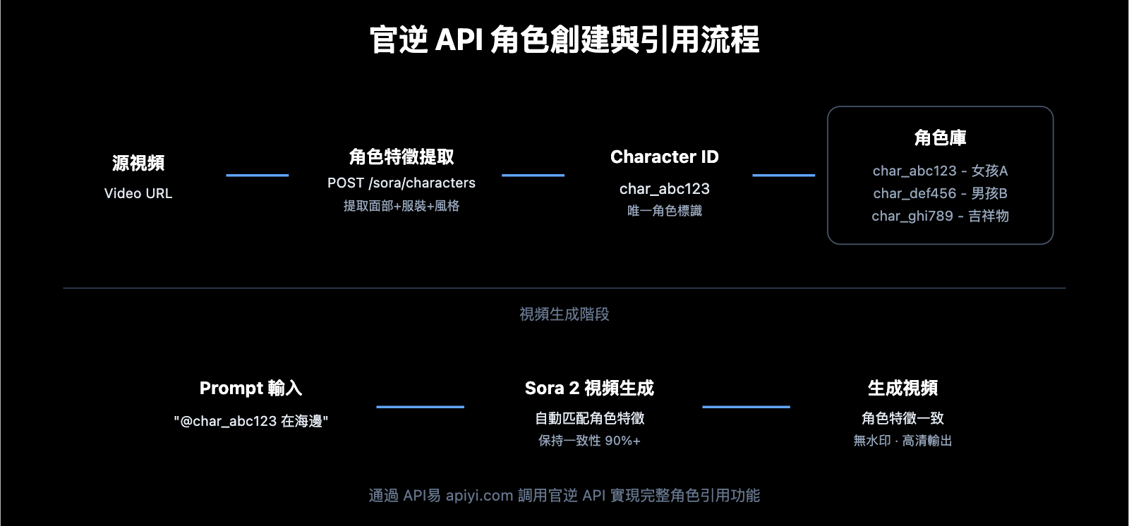 sora-2-api-official-vs-reverse-character-reference-guide-zh-hant 图示