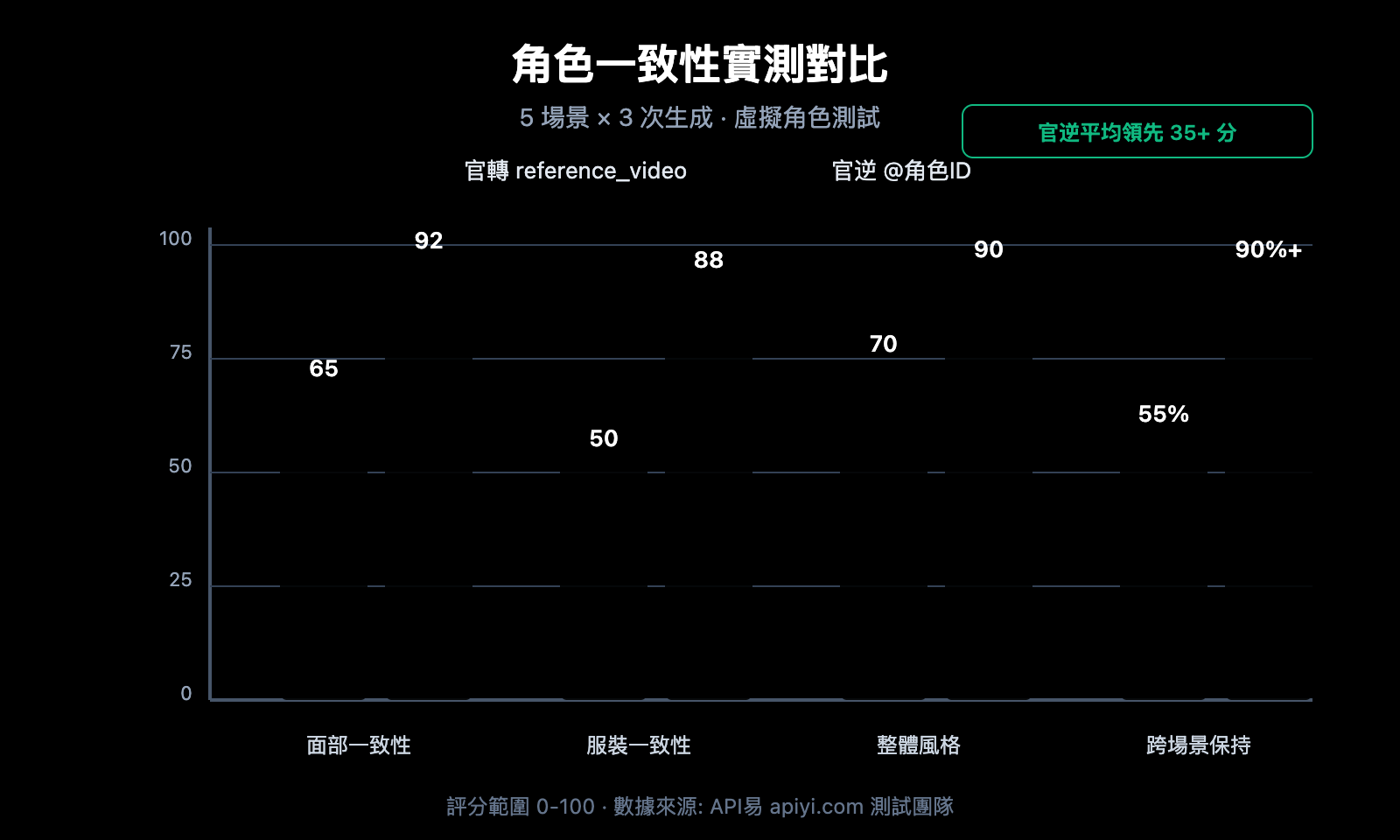 sora-2-api-official-vs-reverse-character-reference-guide-zh-hant 图示