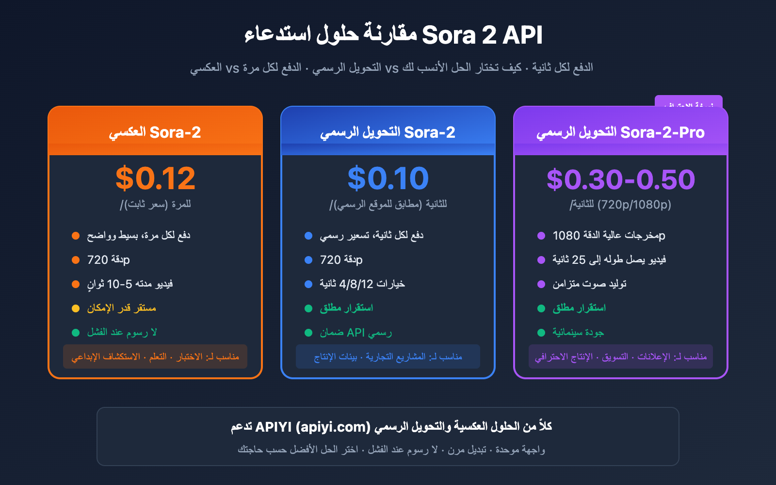 sora-2-api-official-vs-reverse-comparison-ar 图示